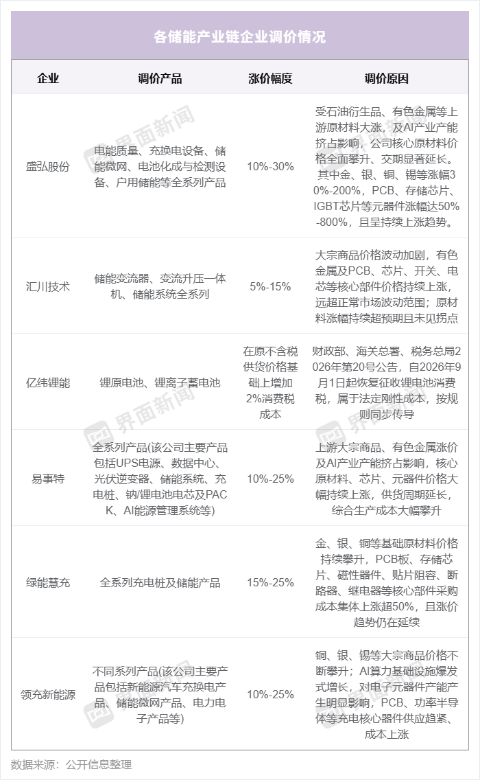 储能产业链涨价，AI与消费税各拉一头