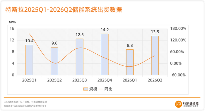 比亚迪、阳光电源、特斯拉等，储能KPI走到哪了？