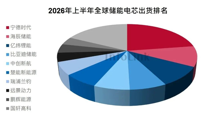 全球储能电芯出货排名：行业集中度下行，楚能放量，欣旺达/赣锋等新势力冲榜，预计全年出货1026GWh
