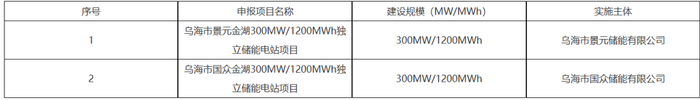 远景、国众能源入选，内蒙古乌海600MW/2400MWh储能电站优选结果公示