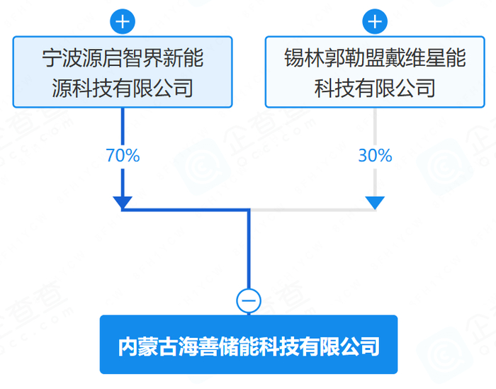 1175Ah电芯，内蒙古2.8GWh储能系统采购成交公示