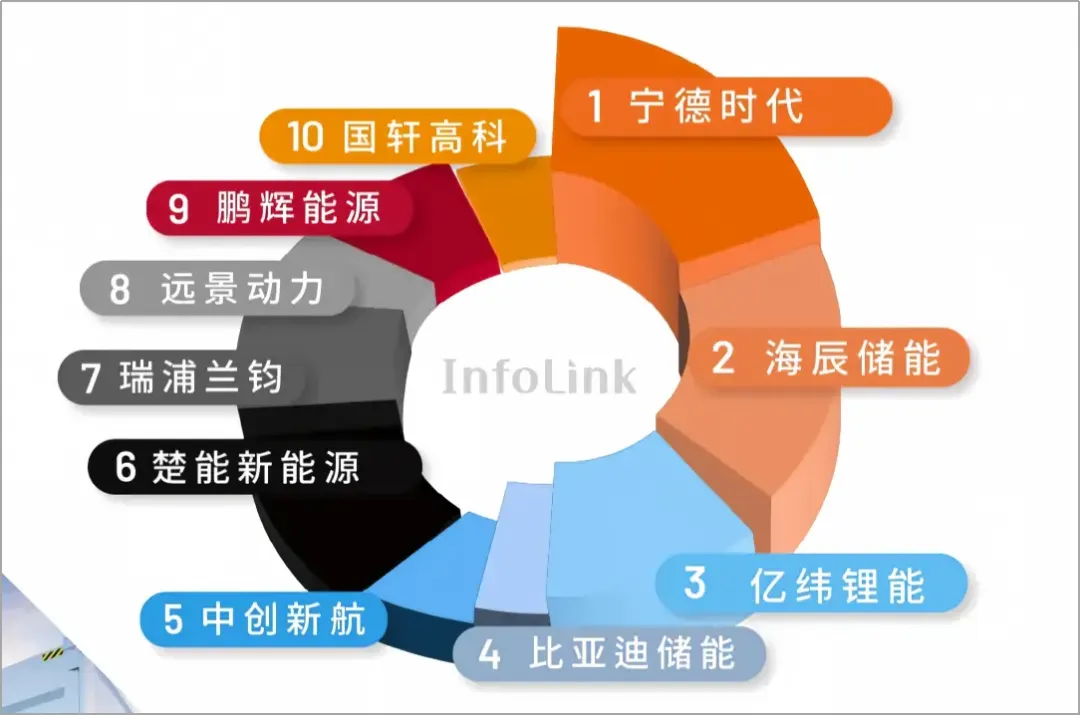 储能电芯十强已无“黑马”，但这些“搅局者”正蠢蠢欲动