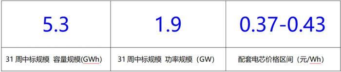 2026年第31周储能电芯中标排名丨中标规模5.3GWh，储能系统中标价格0.
