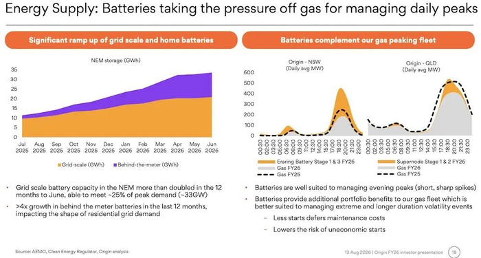 Origin Energy确认：澳大利亚电池储能一年翻倍，1.3GW/4.1GWh电池分担燃气调峰