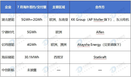 【冠业新材料·关注】海外GWh级大单集中爆发，钠电规模化落地！7月全球储能电芯出货TOP5出炉！