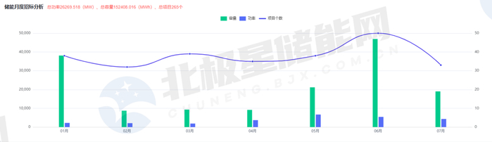 七月储能系统中标TOP10！海善储能/电工时代/海博思创名列前茅