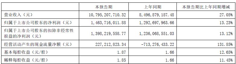 思源电气上半年净利润同比增长超13%，储能业务营收实现231%高增长，二季度多家外资机构进入前十大流通股东