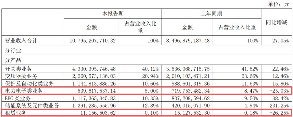图片来源：思源电气2026年半年报