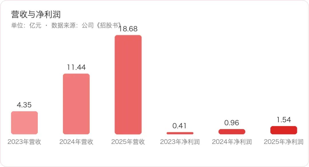 靠卖储能柜年入19亿，学霸二人做出一个储能“黑马”IPO