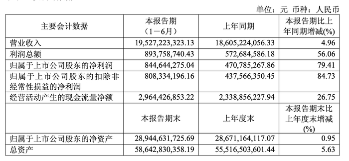 长电科技上半年净利增近80%，运算电子跃升为第一大业务