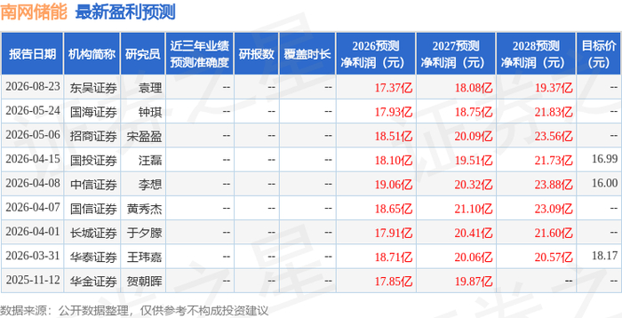 南网储能：8月21日接受机构调研，包括知名机构正圆投资的多家机构参与