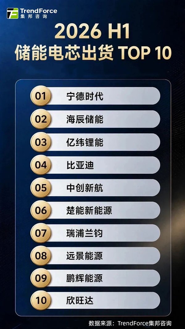 全球储能电芯TOP10出炉：宁德时 代稳居榜首 出货量达第二名2倍
