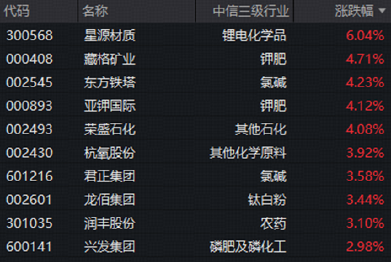 化工板块猛攻，锂电、钾肥龙头齐涨！海外储能订单爆发，下半年量价修复空间打开？