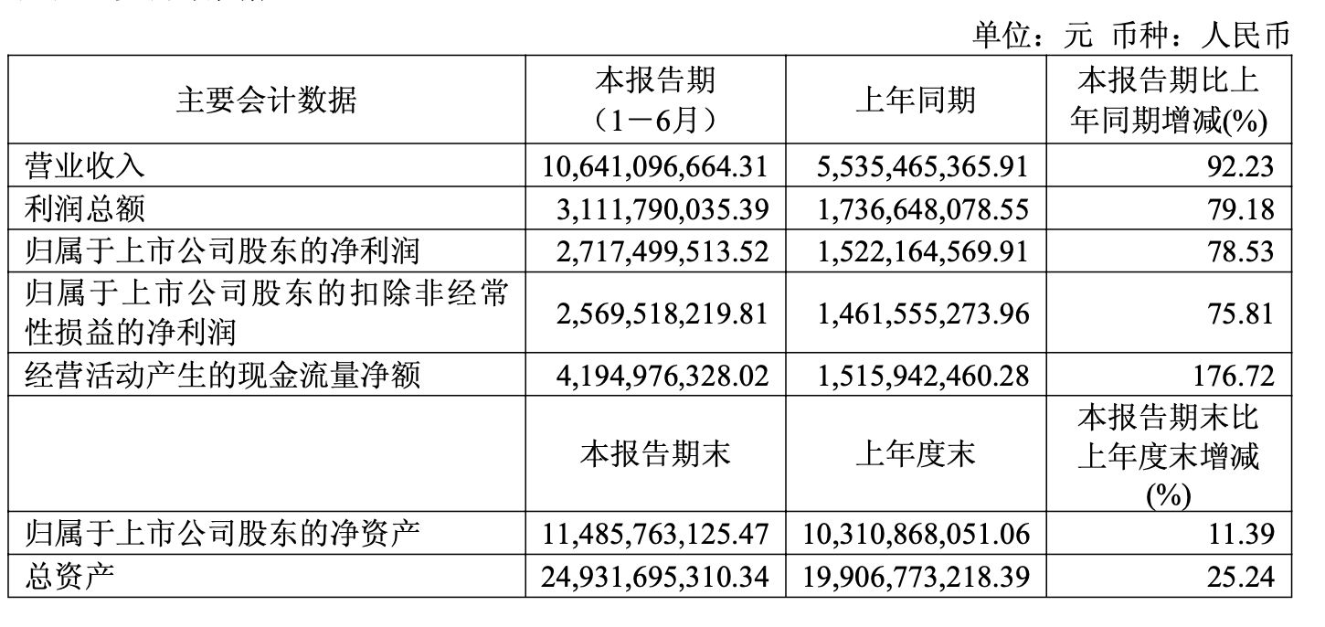 储能电池包营收增长两倍！“户储龙头”德业股份半年赚27亿元，还要大方分红