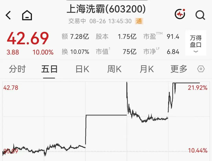 固态电池龙头，3天2板