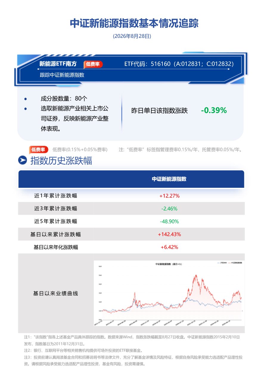 锂电排产超预期叠加储能电芯涨价启动，南方基金旗下新能源ETF南方(516160)跟踪标的指数中证新能源指数昨日收跌0.39%