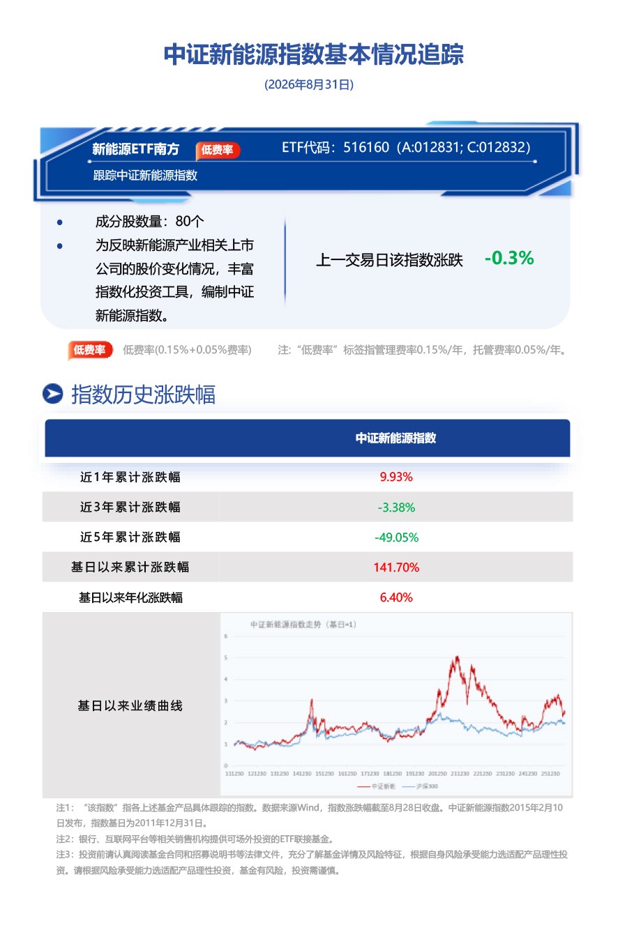 锂电排产超预期叠加储能跃升为首要增长引擎，南方基金旗下新能源ETF南方(516160)跟踪标的指数中证新能源指数前一交易日收跌0.30%