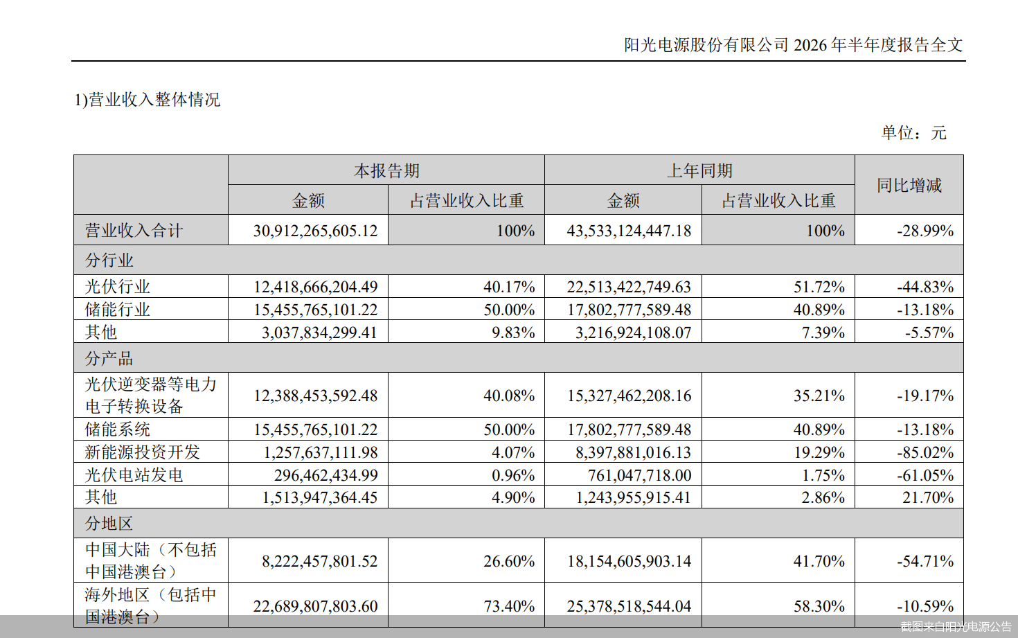 半数收入依靠储能，业绩失速的阳光电源“换挡”