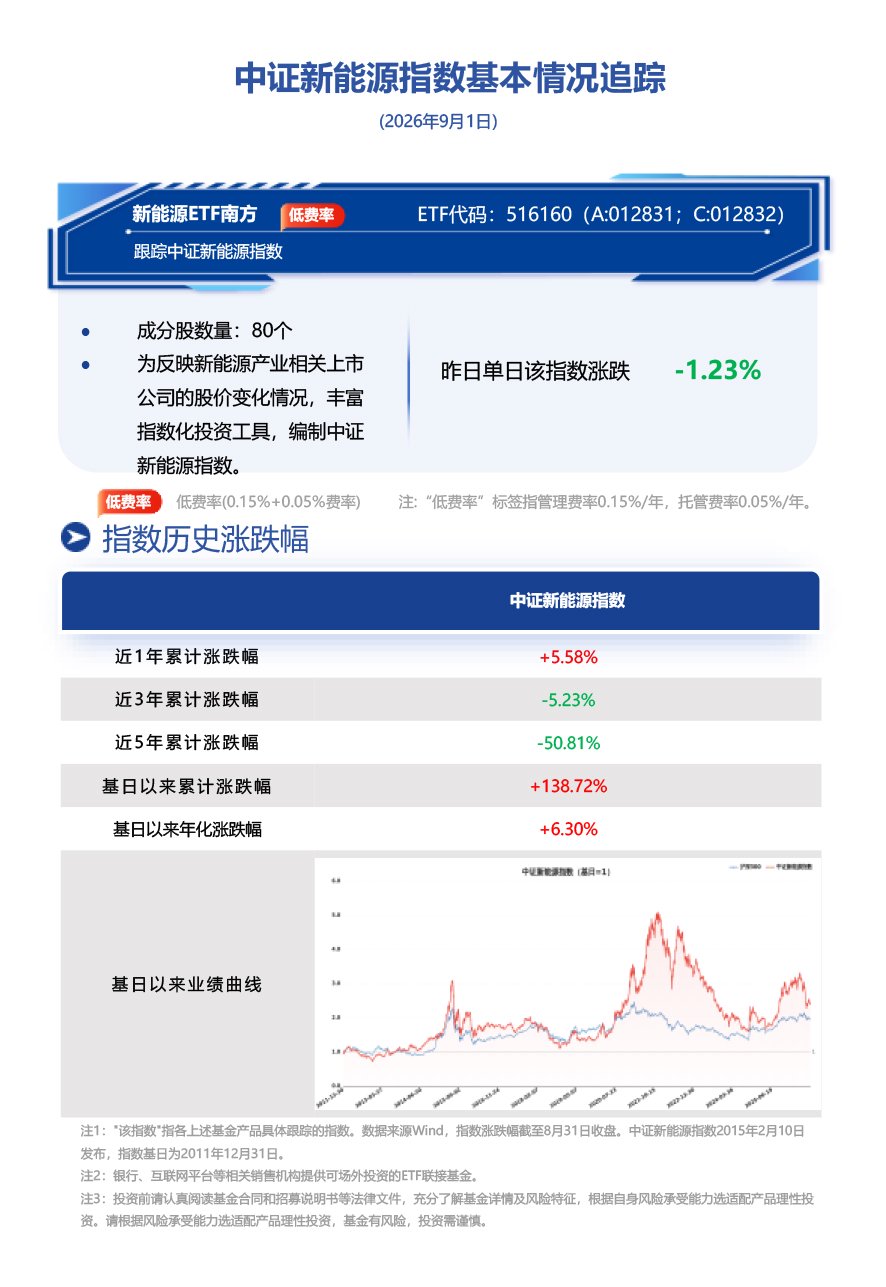 锂电储能量价齐升景气延续，南方基金旗下新能源ETF南方(516160)跟踪标的指数中证新能源指数昨日收跌1.23%