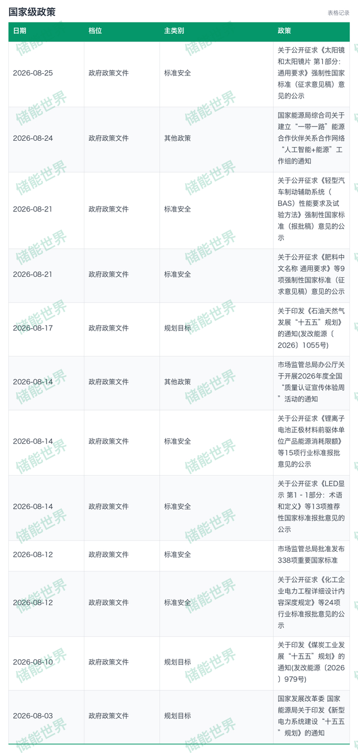 储能政策8月报｜30份政府政策文件，地方覆盖12地