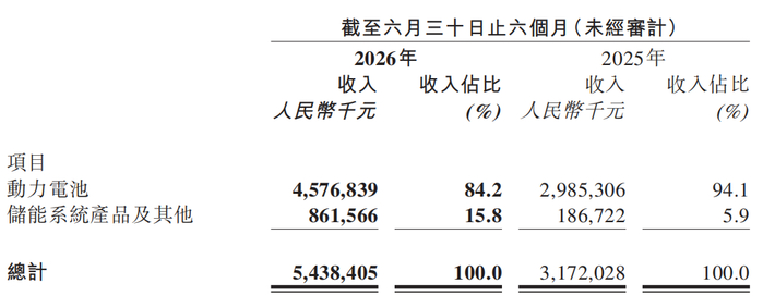 正力新能兑现多元成长：动力电池装机排名跻身第五 储能业务增8倍