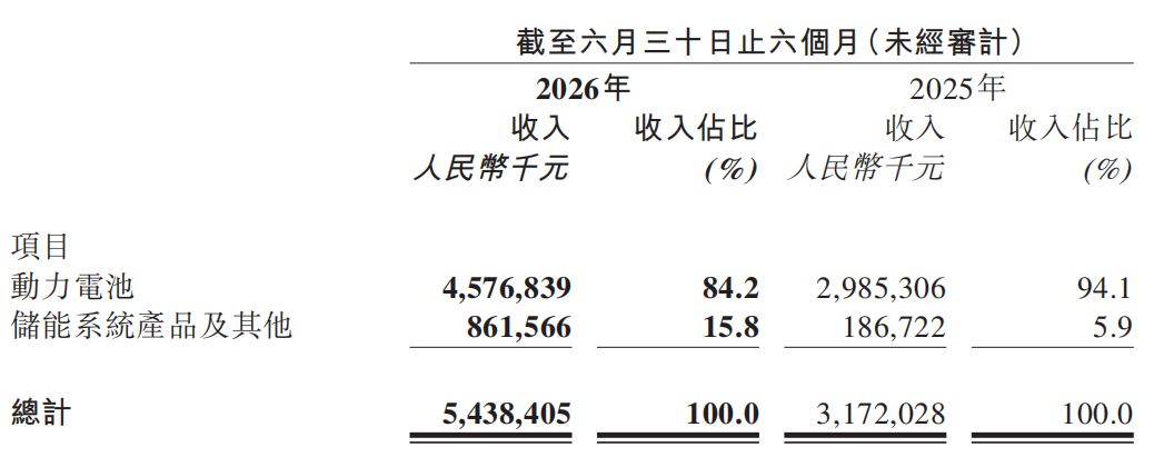 正力新能（03677）中报深度兑现多元成长预期：动力电池装机排名跻身第五 储能业务劲增8倍