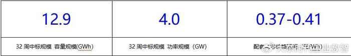 2026年第32周储能电芯中标排名