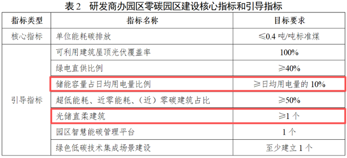 上海零碳园区建设方案：储能容量占日均用电量比例≥10%