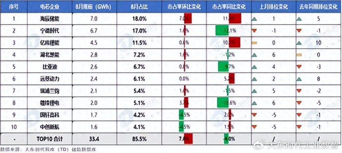 TD数据|2026年8月中国储能电芯中标TOP10