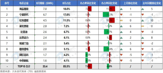【昭晟机电·关注】海辰储能摘得桂冠！8月中国储能电芯中标TOP10出炉！