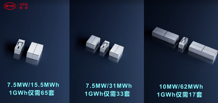 比亚迪储能新品：1980Ah电芯，6h单元10MW/62MWh