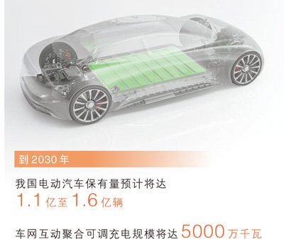 让上亿辆电动车成为电网“充电宝”（有感而发）