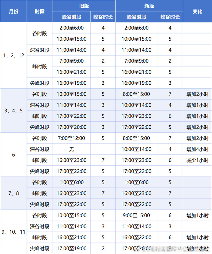 山东分时电价新规：工商业储能更好做，还是更难赚钱？