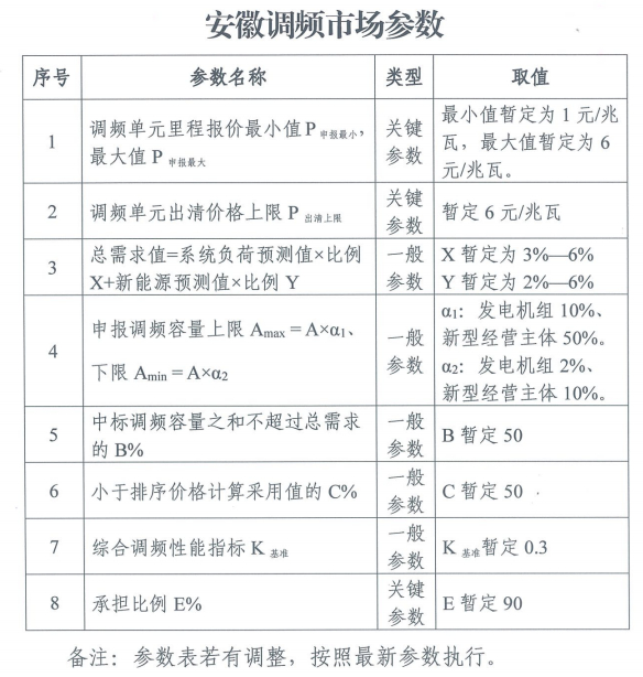 安徽调频辅助服务：报价区间1-6元/MW，独立储能/虚拟电厂准入门槛明确