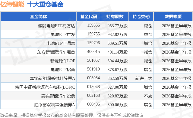 9月18日亿纬锂能涨6.90%，储能电池ETF易方达基金重仓该股