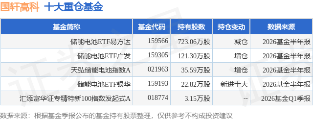 9月29日国轩高科涨10.01%，储能电池ETF易方达基金重仓该股
