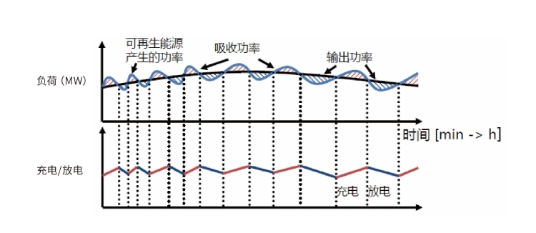 .风、光、水等清洁能源的季节性和时段性导致发电具有波动性和间歇性等特点,