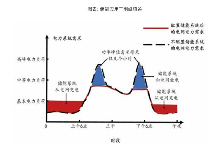 用户侧进行“削峰填谷”,增加经济效益。调节各分布式电源和充电桩等灵活充放电,