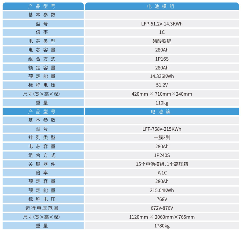 储能电池集成系统是以电池簇为基本单位的系统，可满足不同电压、不同容量的应用场景。