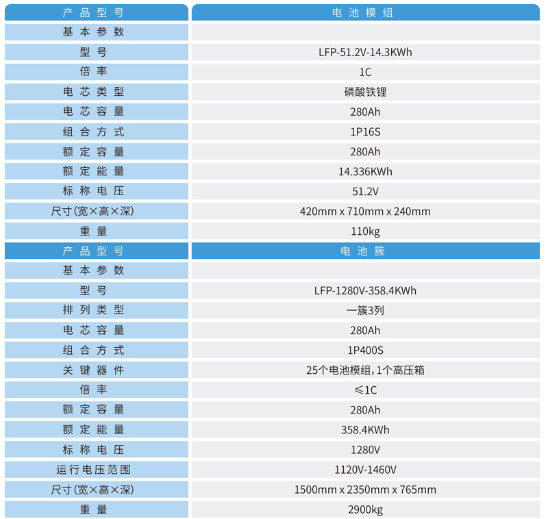 储能电池集成系统是以电池簇为基本单位的系统，可满足不同电压、不同容量的应用场景。